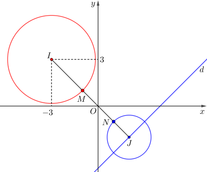 <p>Cho hai số phức ({z_1},{z_2}) thỏa mãn (left| {{z_1} + 3 - 3i} right| = 2sqrt 2 ) và (left| {{z_2} - m - left( {m - 4} right)i} right| = sqrt 2 ,m in mathbb{R}). Giá trị nhỏ nhất của (left| {{z_1}} right| + left| {{z_2}} right|) bằng </p> 1