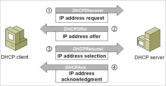 DHCP