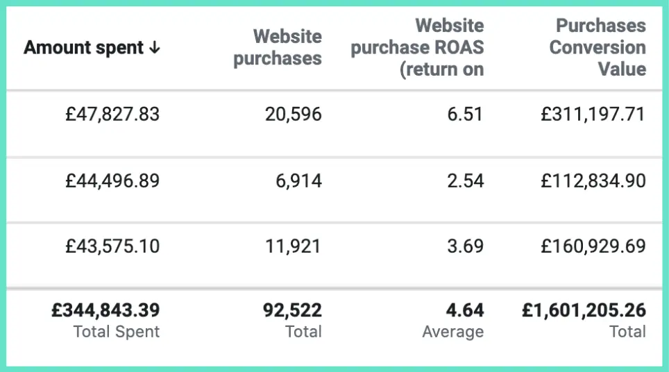 Facebook Ad Strategy & Results