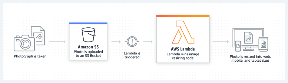 Graph explaining how AWS Lambda functions work.