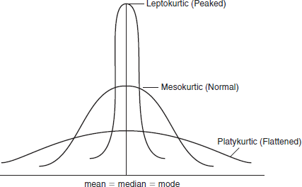A diagram of a normal distribution

Description automatically generated with low confidence