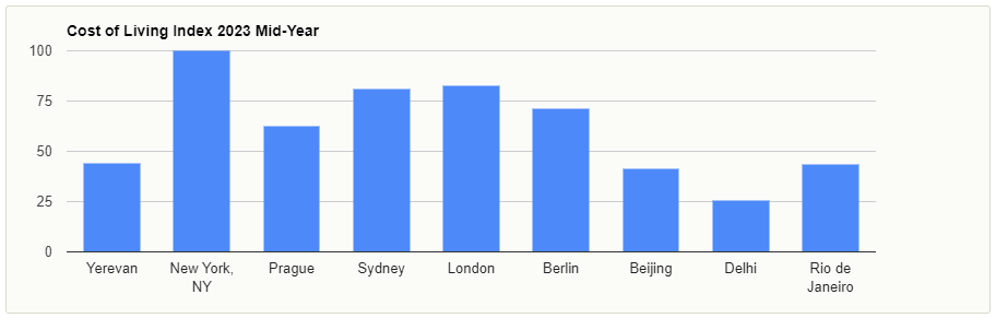 Երևանը թա՞նկ քաղաք է, թե՞ էժան