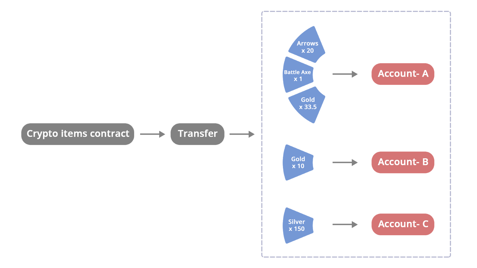 batch transfers of multiple fungible and non fungible tokens using ERC 1155