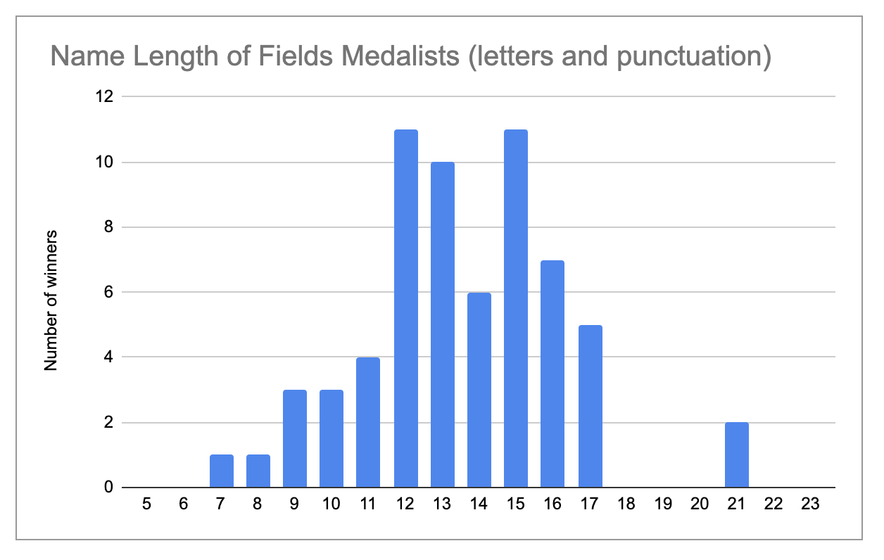 Bar chart of Fields Medalist Name Length (letters and punctuation)