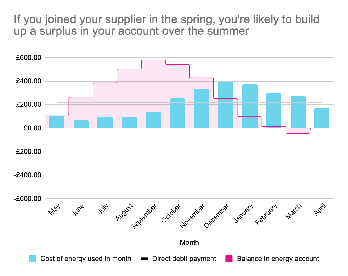 Paying a fixed energy direct debit can mean you build up a surplus in your account over the summer if you sign up to your supplier in the spring