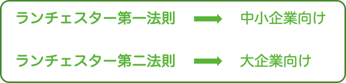 ランチェスター第一法則と第二法則