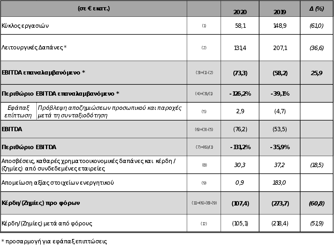 Eordaialive.com - Τα Νέα της Πτολεμαΐδας, Εορδαίας, Κοζάνης Αποτελέσματα ΔΕΗ 2020: Στα 885,8 εκατ. ευρώ τα EBITDA και 67 εκατ. τα κέρδη - Μείον 30% ο λιγνίτης στο μίγμα παραγωγής