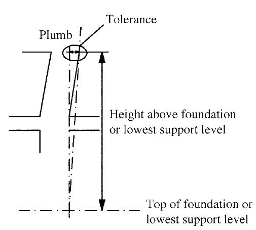 Height Above Foundation or Lowest Support Level