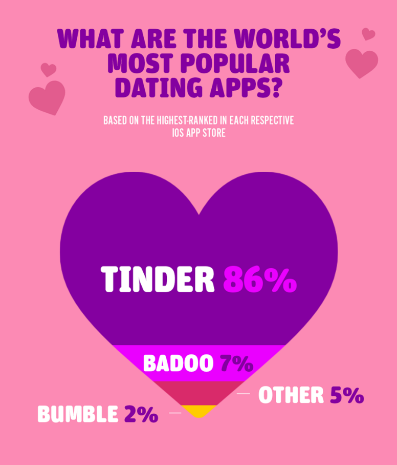 Most popular dating apps