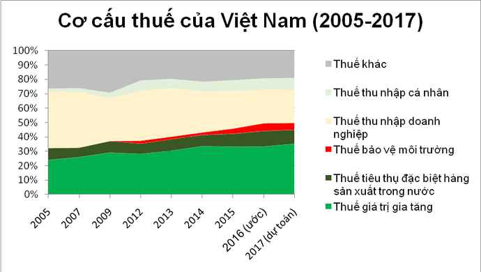 Tính toán của tác giả dựa trên nguồn số liệu của Bộ Tài chính