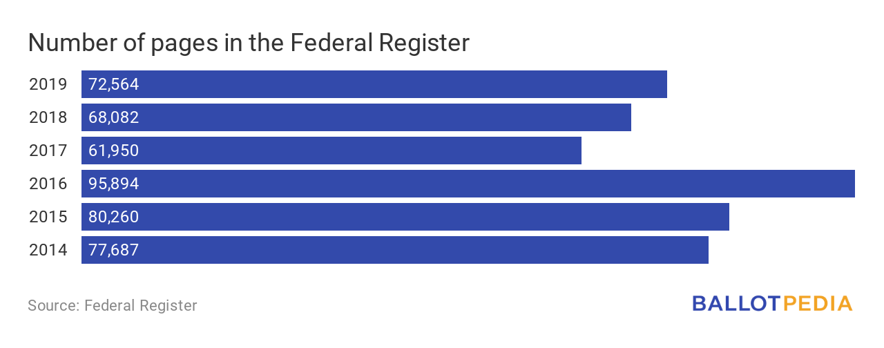 A bar chart showing the number of pages in the Federal Register from 2014 to 2019. 2014: 77687. 2015: 80260. 2016: 95894. 2017: 61950. 2018:68082. 2019:72564.
