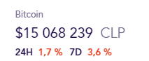 The price of Bitcoin remains with sideways movements in the LATAM region this weekend