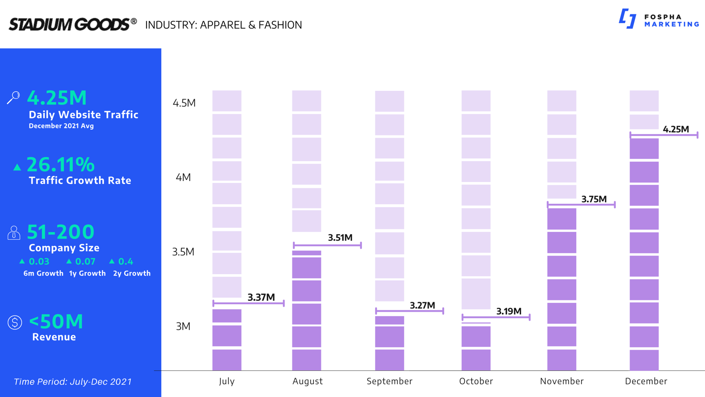 Stadium Goods 6 month growth chart