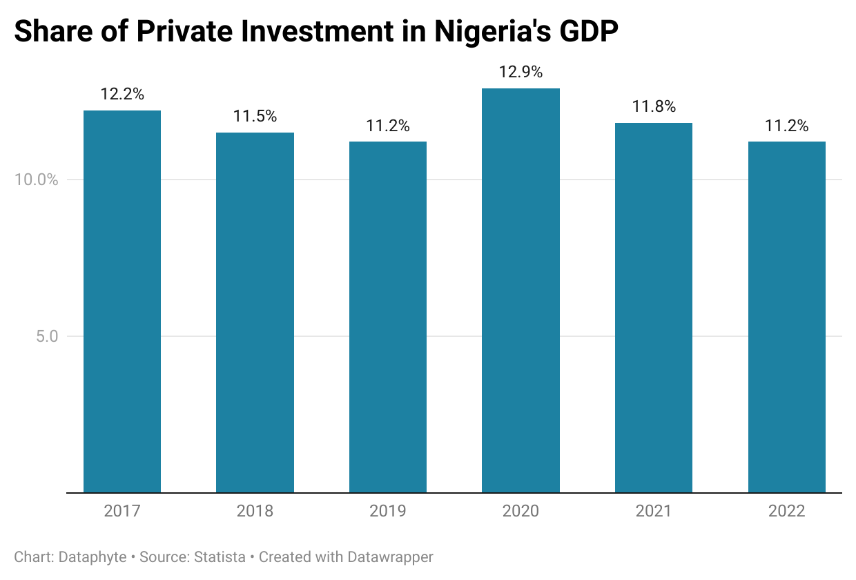 Nigeria’s Inflation Continues to Rise as Private Investment Decreases