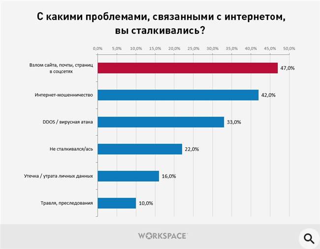 С какими проблемами, связанными с интернетом, вы сталкивались?