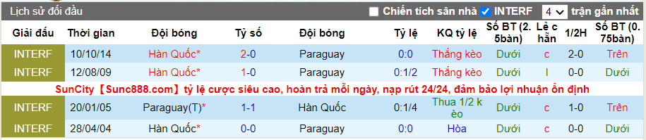 Thành tích đối đầu Hàn Quốc vs Paraguay