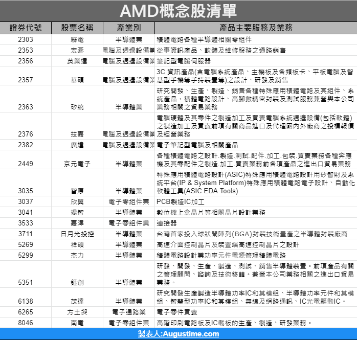 AMD概念股2021，AMD概念股有哪些，AMD概念股 股票，AMD概念股台灣，AMD概念股供應鏈，AMD概念股推薦，AMD概念股金居，AMD概念股聯電，AMD概念股2020