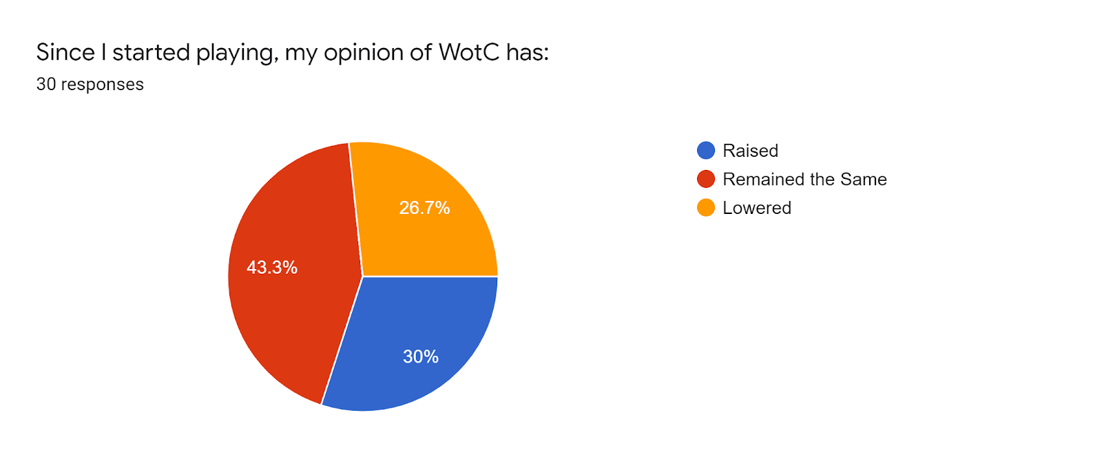 Forms response chart Question title Since I started playing my opinion of WotC has Number of responses 30 responses