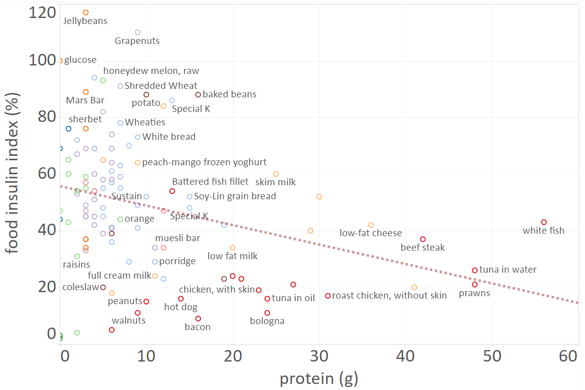protein vs food insulin index
