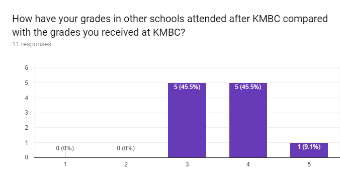 Forms response chart. Question title: How have your grades in other schools attended after KMBC compared with the grades you received at KMBC?. Number of responses: 11 responses.