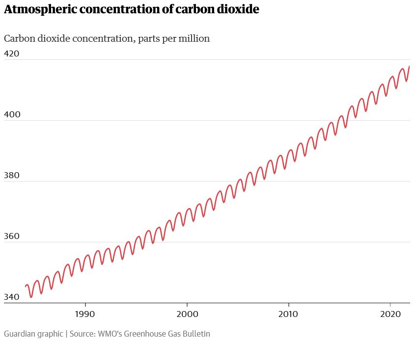 atmospheric concentration of carbon dioxide levels since 1990, chart from WMO