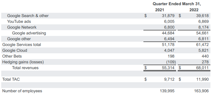 アルファベットの2022年四半期決算。グーグル検索とその他：2021年31,879ドル、2022年39,618ドル。YouTube広告：2021年6,005ドル、2022年6,869ドル。Googleネットワーク2021年6,800ドル、2022年8,174ドル。Google広告：2021年44,684ドル、2022年54,661ドル。Googleその他：2021年6,494ドル、2022年6,811ドル。Googleサービス合計：2021年51,178ドル、2022年61,472ドル。Googleクラウド：2021年4,047ドル、2022年5,821ドル。Other Bets：2021年198ドル、2022年440ドル。ヘッジ利益：2021年-109ドル、2022年278ドル。総収益：2021年55,314ドル、2022年68,011ドル。総TAC：2021年9,712ドル、202年11,990ドル。就業者数：221年139,995人、2022年163,906人。
