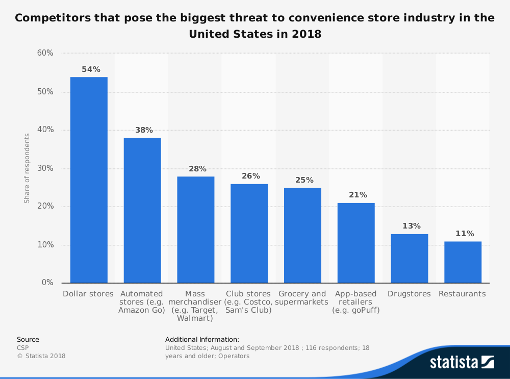 Estadísticas de la industria de tiendas de conveniencia por amenazas