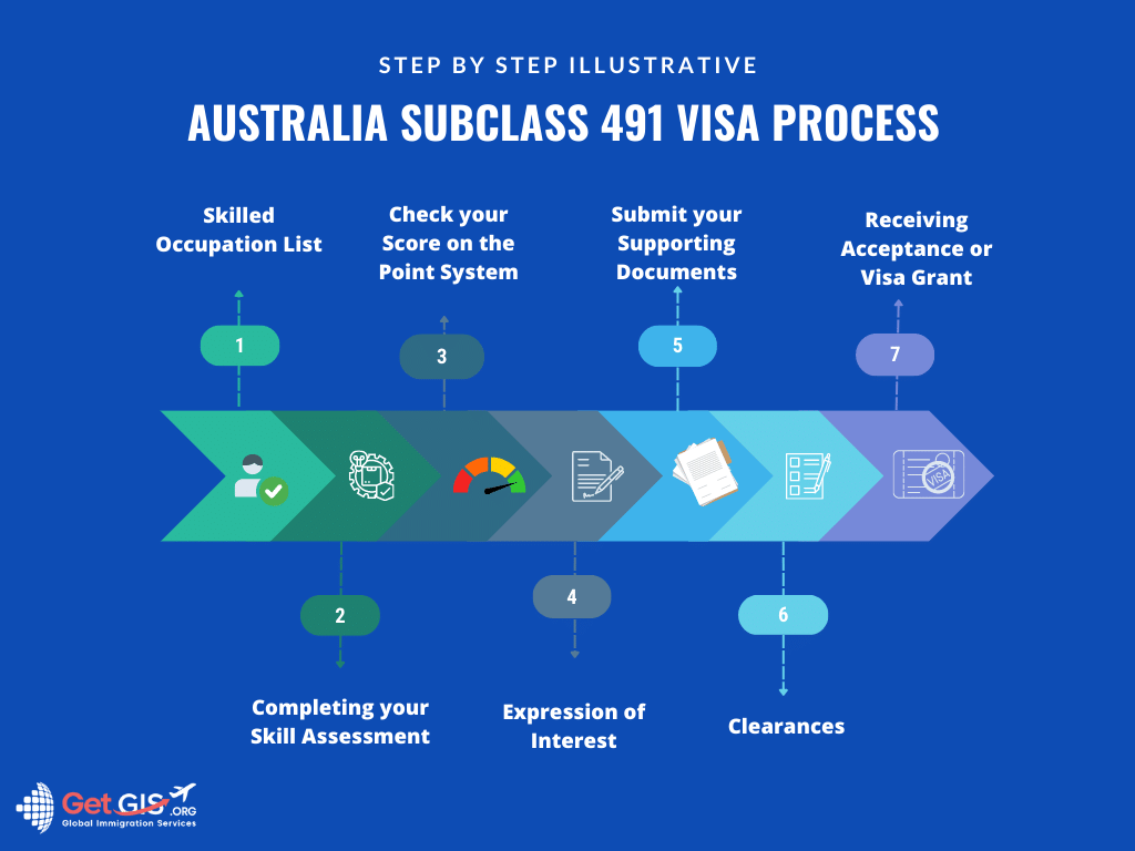 Australia Subclass 491 Visa Process