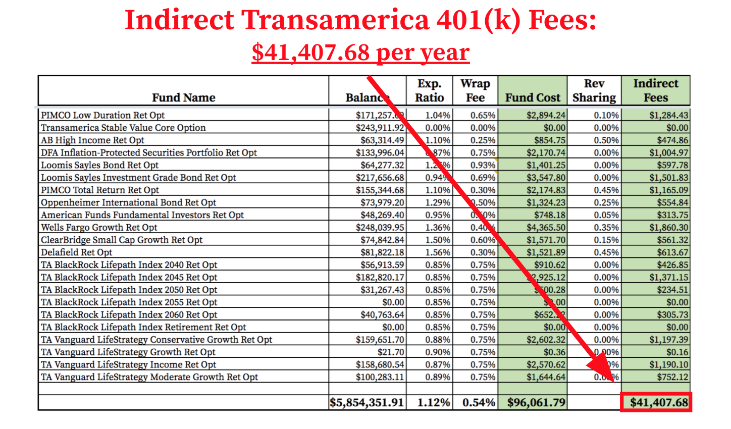 table displaying indirect transamerica 401(k) fees in red