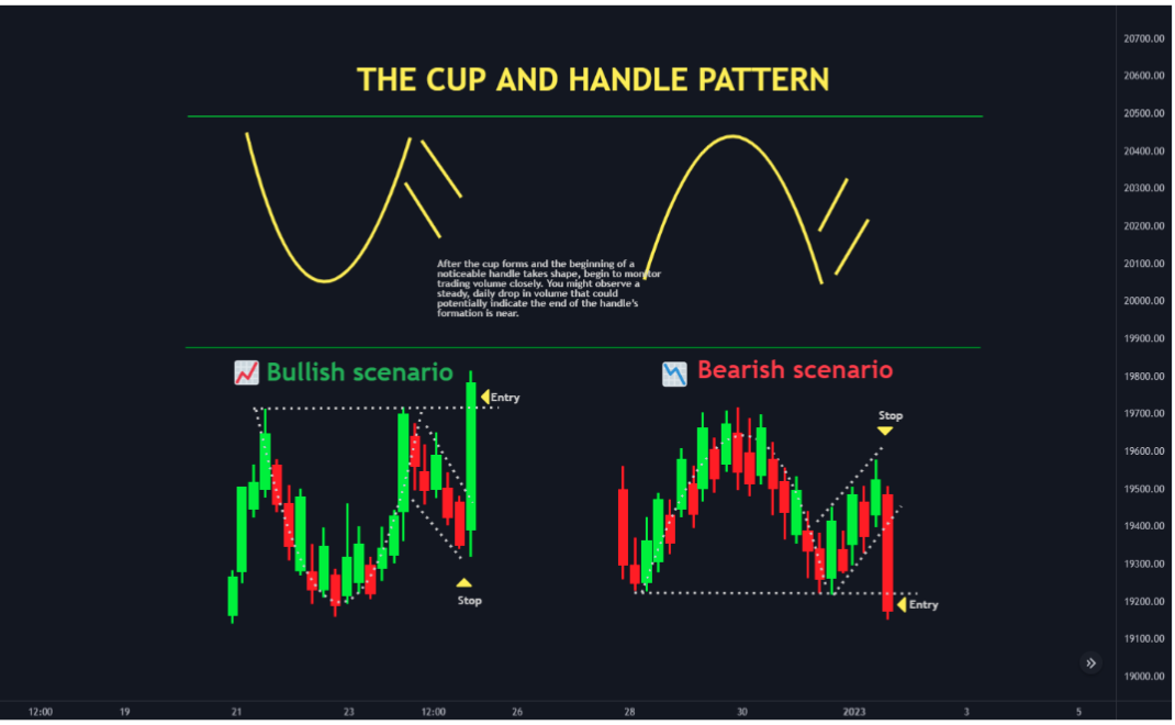 What is Cup and Handle Pattern?