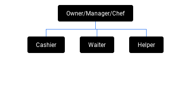 Struktur organisasi restoran kecil
