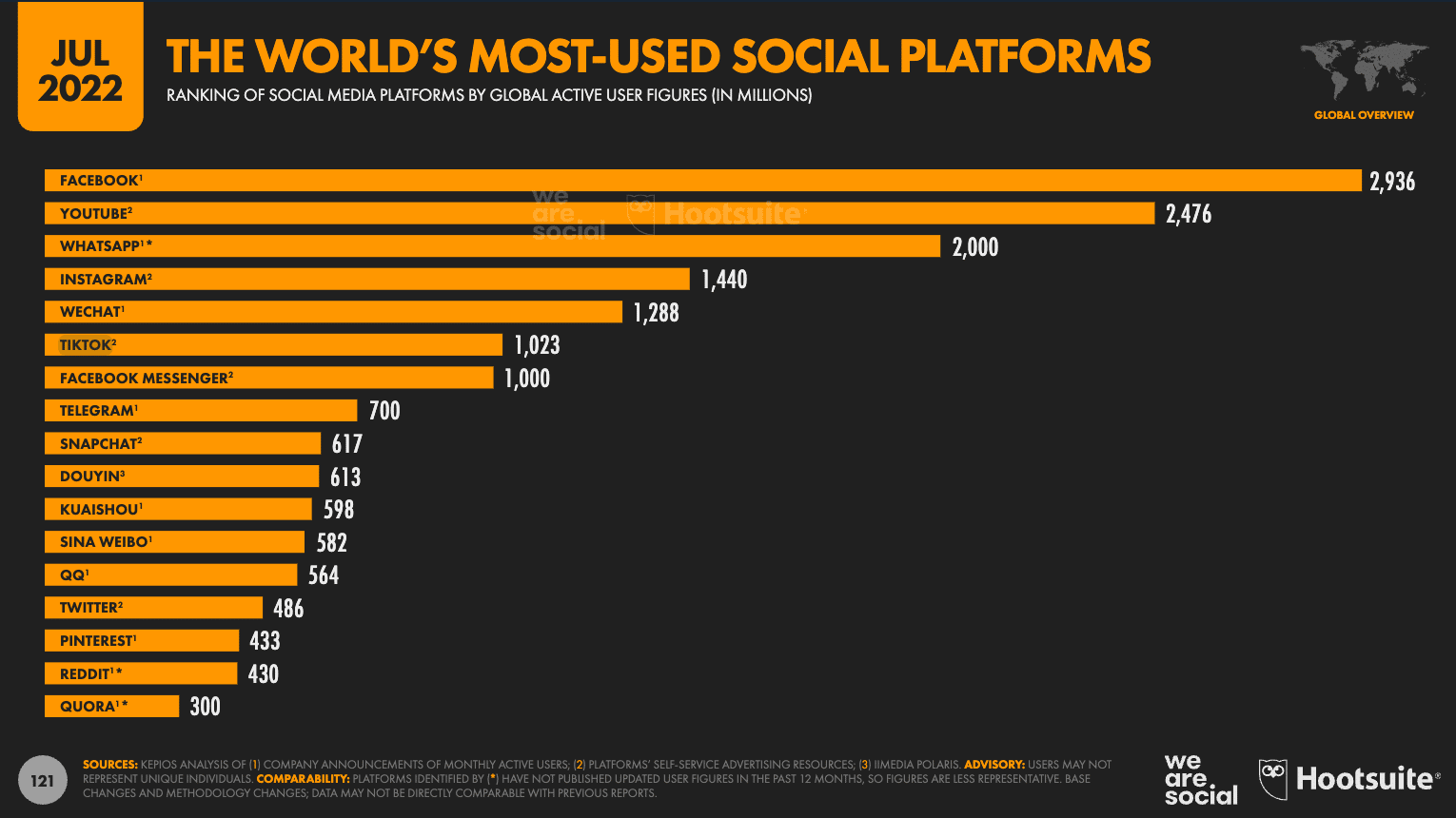 Trend social - Top nền tảng mạng xã hội 2022