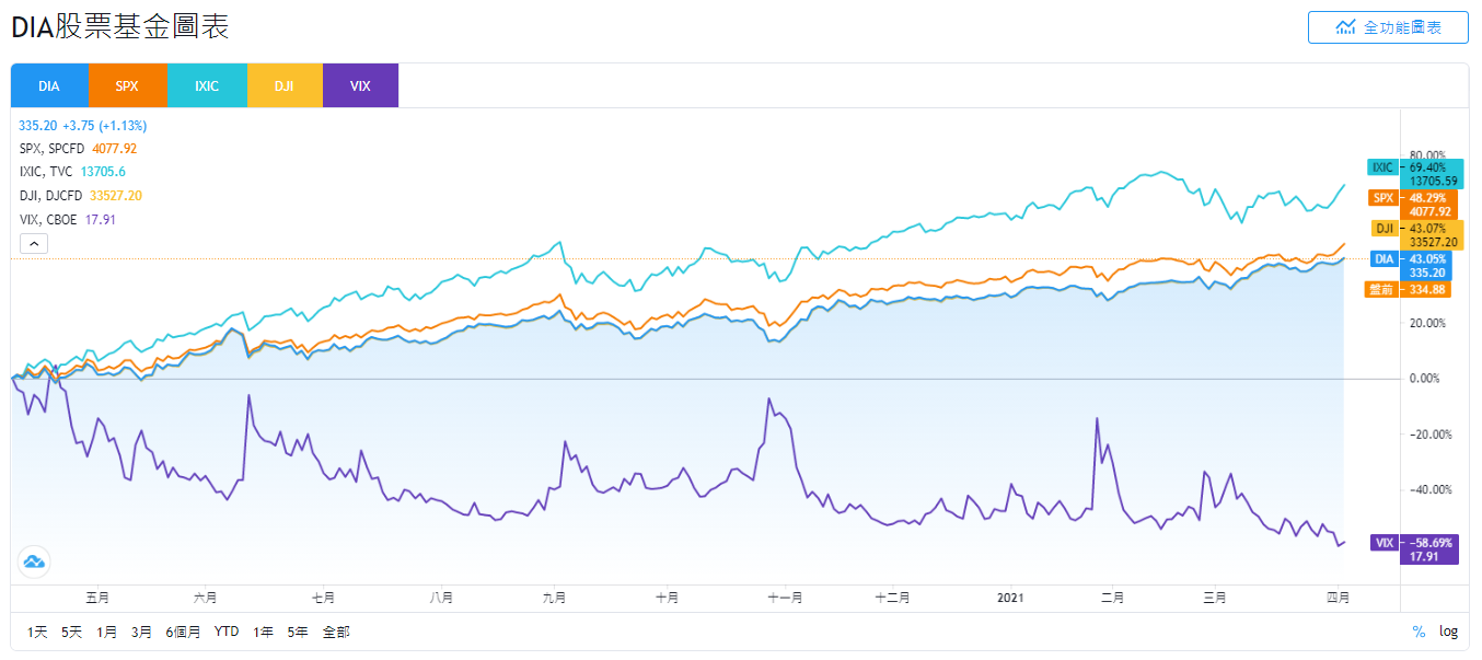 DIA、SPX、IXIC、DJI和VIX股價走勢比較