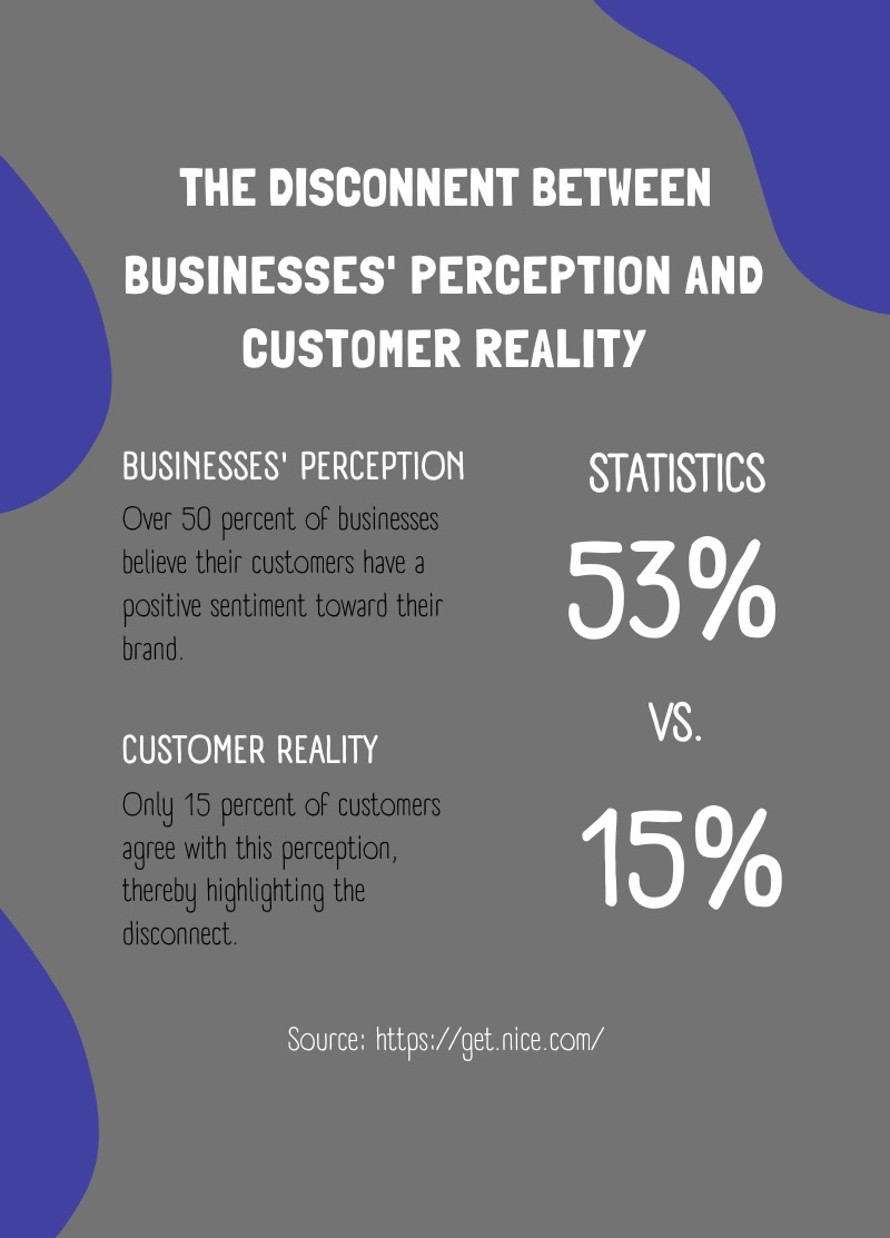 business' perception and customer reality