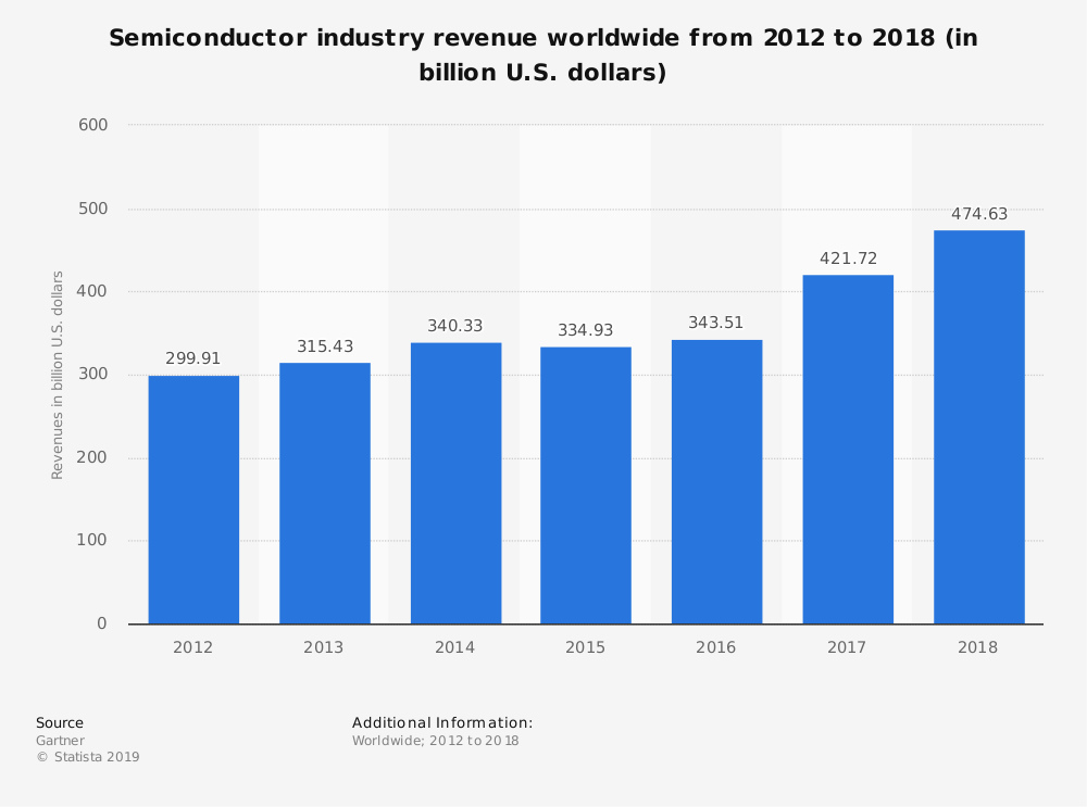 Estadísticas de la industria de semiconductores de Gloabal