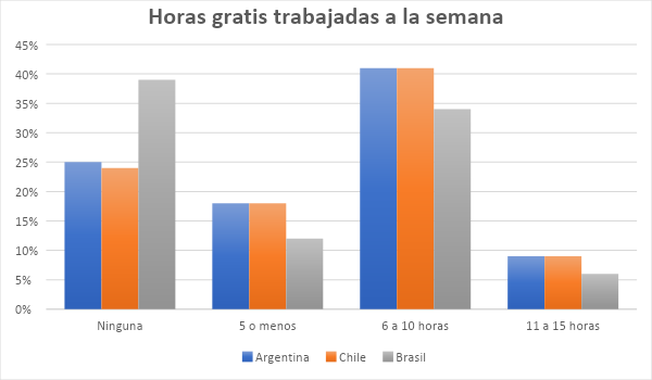 Trabajo gratuito sin paga