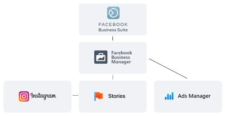 Lista de verificación para trabajar con Facebook Ads para pequeños negocios