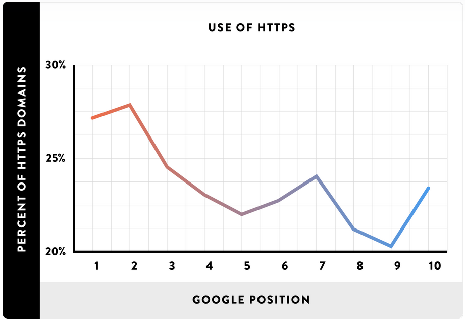 https influence-google seo