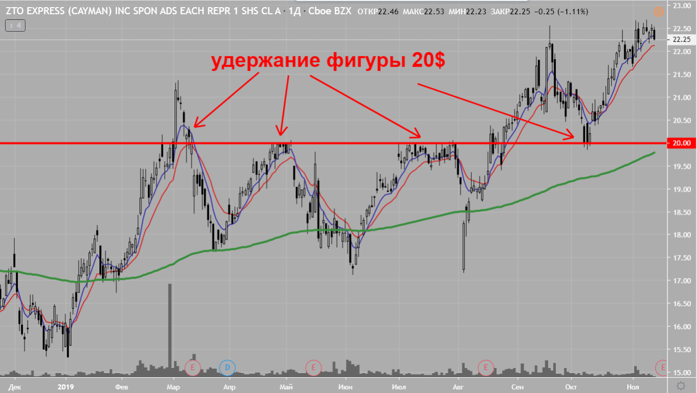 Пример долгого удержания фигуры на американском рынке