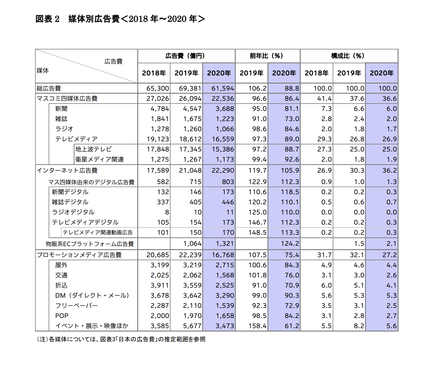 「2020年 日本の広告費」｜株式会社電通