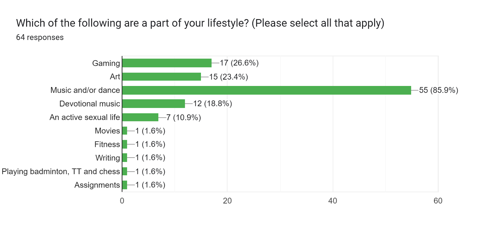 Forms response chart. Question title: Which of the following are a part of your lifestyle? (Please select all that apply). Number of responses: 64 responses.