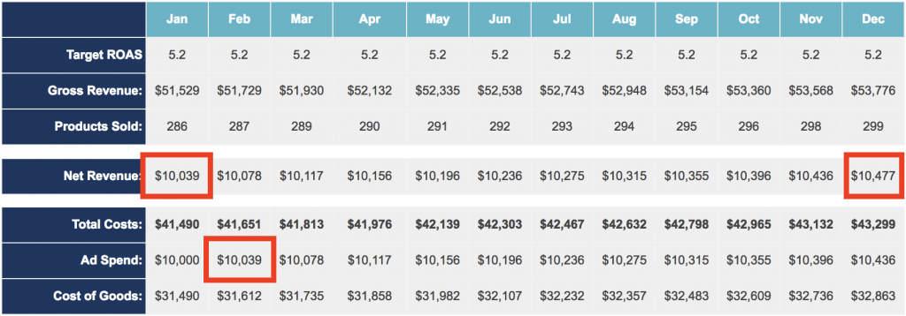 Target Return On Ad Spend