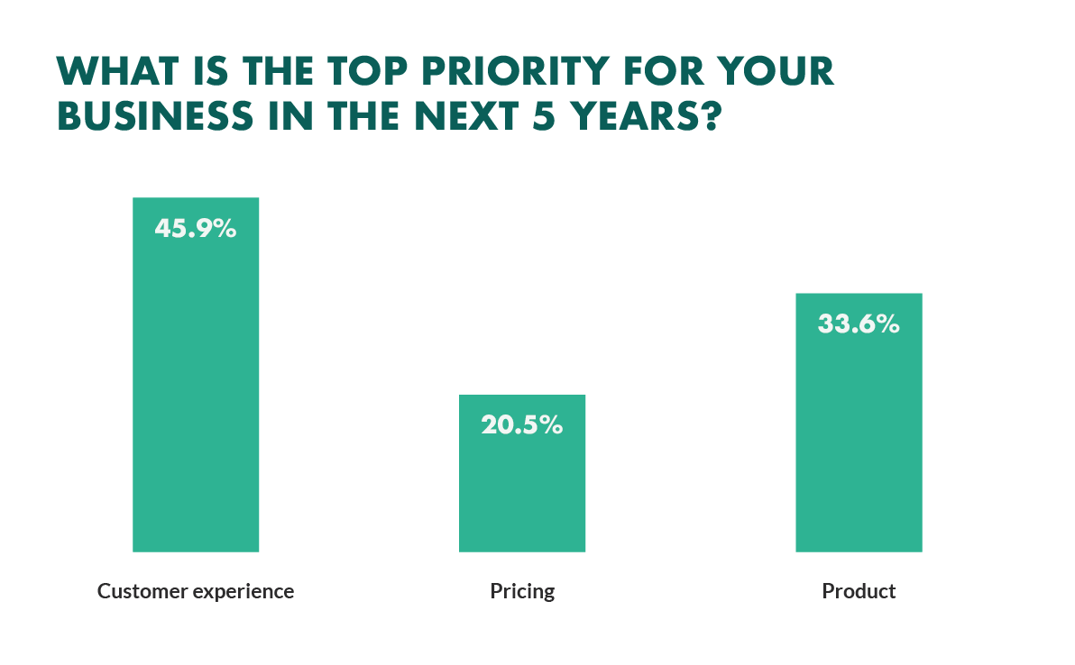 top priority for business customer experience
