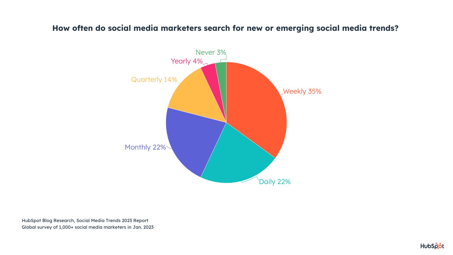 how often are social media marketers researching new trends