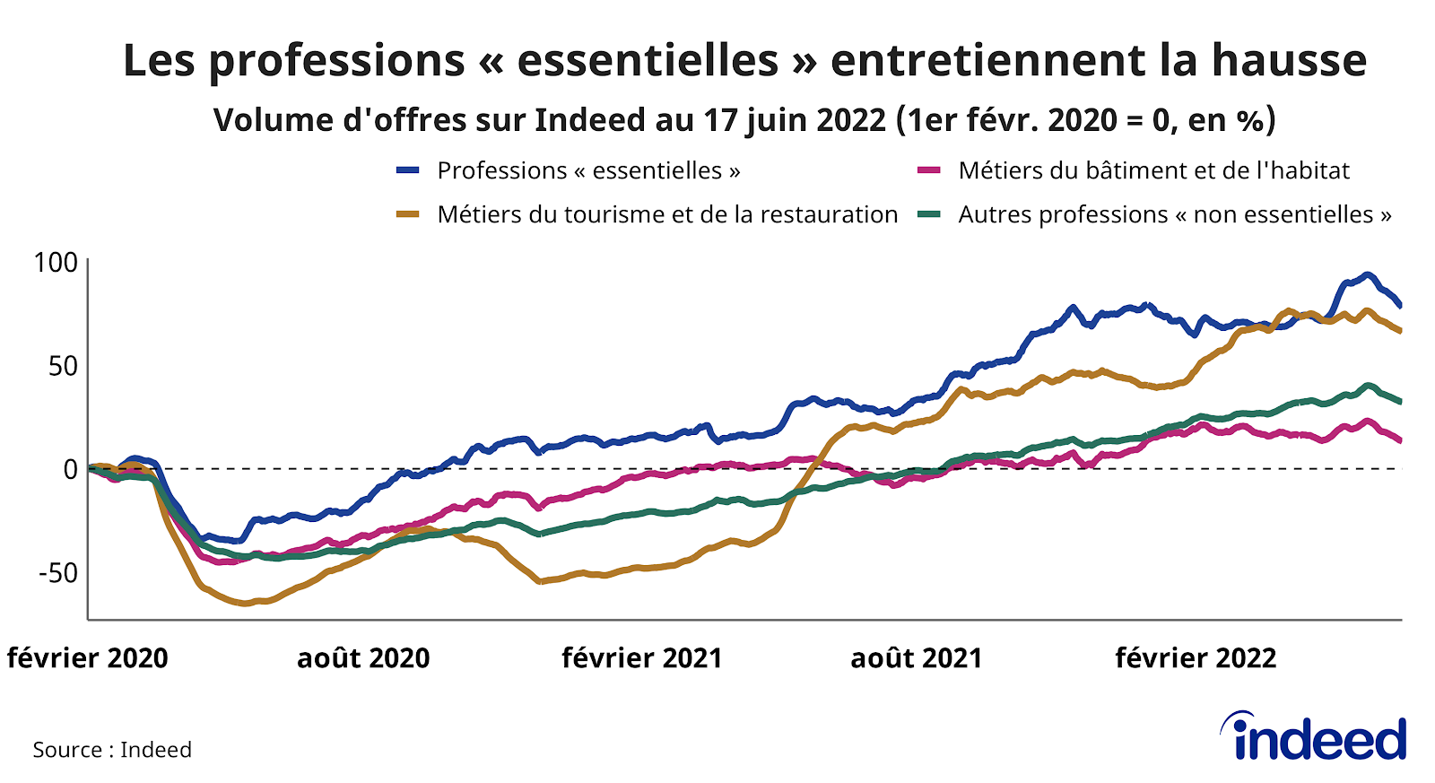 Le graphique en courbes illustre l’évolution, par rapport à la référence du 1er février 2020, du volume d’offres d’emploi (en abscisses) en fonction du temps (en ordonnées), jusqu’au 17 juin 2022.