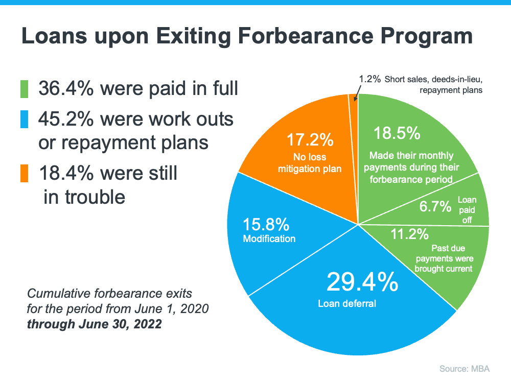 Why the Forbearance Program Changed the Housing Market | MyKCM