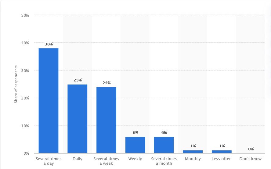米国の消費者がYouTubeを使用する頻度を示すグラフ