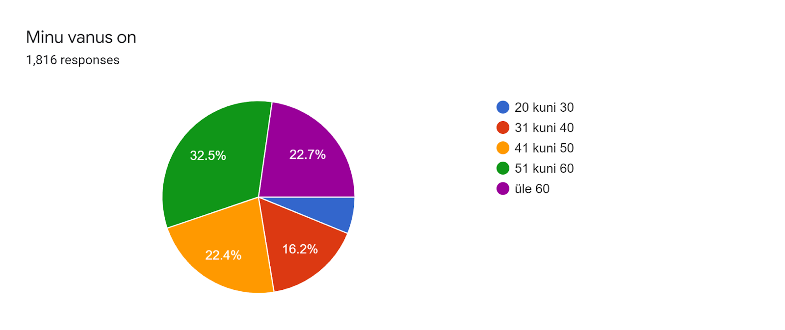 Forms response chart. Question title: Minu vanus on. Number of responses: 1,816 responses.