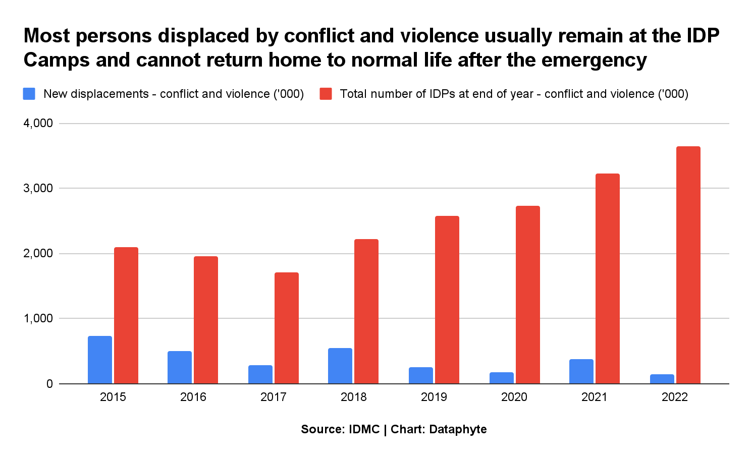 Natural Disasters Displaced more Nigerians than Conflicts and violence in 2022