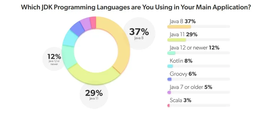 อีกทั้งหลังการเปิดตัวของ Java Development Kit (JDK) 17 LTS ในเดือนกันยายน 2021 ก็ได้รับแรงผลักดันจากนักพัฒนาจำนวนมาก โดยภาษา Java 8, Java 11 และ Java 12 ยังได้ครองตลาดเหนือคู่แข่งอย่าง Kotlin และ Scala 